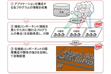 富士通研、ソフトウェアの機能構造を自動的に地図化する技術を開発 画像