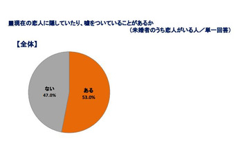 女性4人に1人が「昔の恋人と連絡を取り合っている」……ブライダル総研恋愛調査 画像
