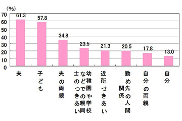 主婦のストレス、「身近な家族」が原因上位に……その意外な「解消法」とは? 画像