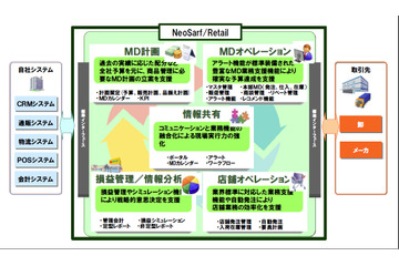 NEC、小売業の基幹業務システムをクラウドで提供する「NeoSarf/Retail」発売 画像