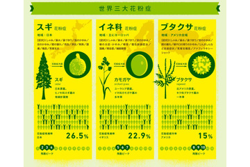 世界三大花粉症とは?……世界のどこかはいつも花粉シーズン 画像