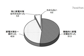 94.3%が「震災以後に節電対策を行った」…東京在住者 画像