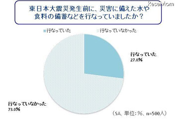 震災以降は水や食料の備蓄が増えるも、正しい知識は不足気味 画像
