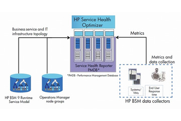 日本HP、クラウド/仮想化環境におけるIT性能の将来予測を可能にする分析ツール群を発表 画像