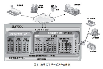 【テクニカルレポート】地域への貢献を目指す“地域ICTサービス”について── ICTで地域にリーズナブルな革新を……ユニシス技報 画像