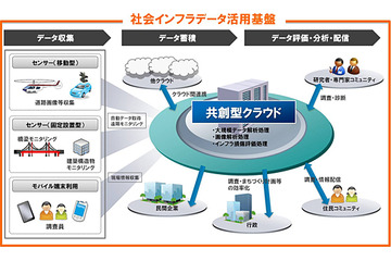 NTTデータと東北大学ら、被災地復興支援で社会インフラデータ活用基盤を整備 画像