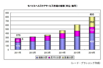 モバイル活用ヘルスケア、2011年市場は「健康」約175億円「医療」約5億円「見守り」約95億円 画像