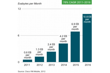2016年に世界のモバイルデータトラフィックは18倍増に!……シスコ調べ 画像