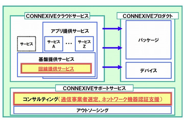 NEC、M2Mソリューション「CONNEXIVE」に回線提供サービスを追加……コンサルサービスも開始 画像