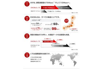 「EMOBILE LTE」サービス開始……下り最大75Mbps、月額3,880円から 画像