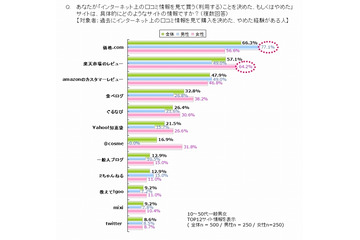 PR TIMES、「ステマ」に関する意識調査を実施……男女一般、広告関係者、2ちゃんねらーの計800名対象 画像