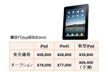 新型iPad、オークション価格は「平均約6.6万円」か……事前予約の落札では「最高20万円」も 画像