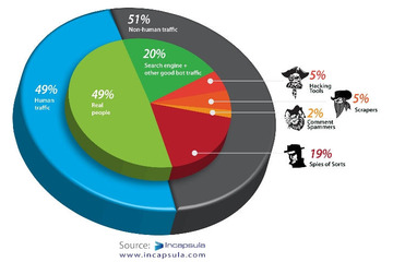 Webのトラフィックの半分は人間ではない！……Incapsulaの調査結果で判明 画像
