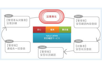 ヤフー、法人向け安否確認サービスを6月より提供開始……初期費0円、100人まで月4,400円 画像