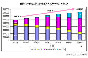 携帯電話の世界市場動向、2017年には82億加入・LTE23％に……シードP調べ 画像