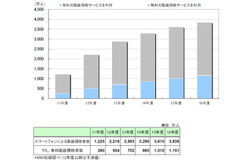 スマホによる動画視聴、2016年度までに約3倍までユーザー増加……MM総研が予測 画像