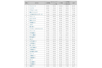 サイトの“コミュ力”、高い企業1位は「サントリー」 ……トライベック調べ 画像