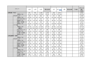 2月の国内パソコン出荷実績、デスクトップPCの出荷は9月以来最多に……JEITA調べ 画像