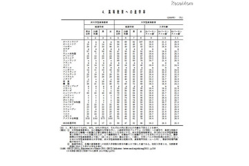 高等教育への進学率、日本57.6%・アメリカ54.5%・イギリス66.1% 画像