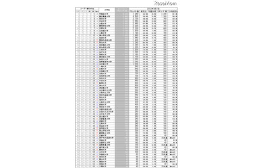 大学別FBユーザー数ランキング…早慶東大がTop3、明大急上昇 画像