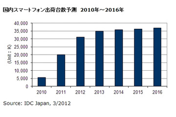 スマートフォン出荷台数、2011年は前年約3.6倍に急増で携帯電話超える……IDC調べ 画像