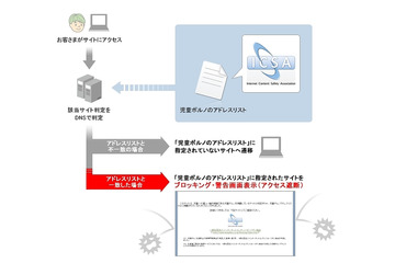 ソフトバンクモバイル、児童ポルノブロッキングを開始……ICSAがリスト提供 画像