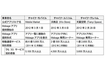 DeNA、中国の3大移動通信事業者と提携……合計10億人をターゲットに中国版「Mobage」展開 画像