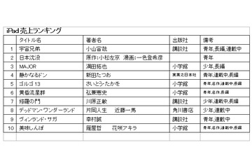 電子書籍の人気作品、iPad・iPhone・Androidで大きな違い……イーブック調べ 画像