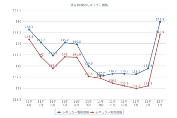 ガソリン高騰中! 1年の推移を見ても異例の価格上昇……その理由は 画像