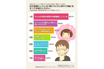 ベネッセ、親バカ・イクメンに関する意識調査……親バカ行動1位は? 画像