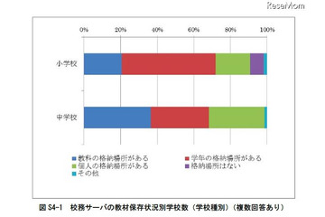 小中学校教員のデジタル教材への意欲、男女別や経験年数で違い 画像