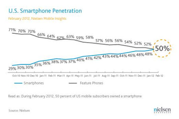 米国では携帯電話の半数がスマートフォン!依然としてAndroidが優勢 画像