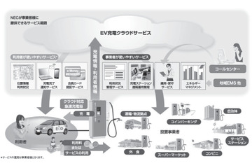 【テクニカルレポート】電気自動車向け充電インフラ整備を支える技術開発……NEC技報 画像