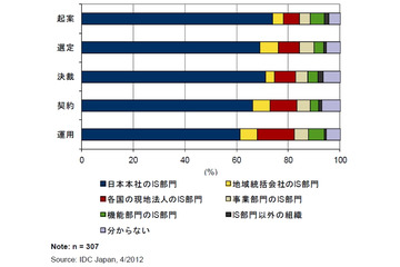 国内多国籍企業のICTインフラ導入、中国などアジアへの投資意欲増加……IDC調べ 画像