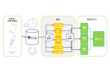 ロガリズム、スマートフォン広告配信「Odr(オーズ)」提供開始……純広告のCPAを最適化 画像