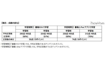 英単語学習、書籍とiPadアプリの学習で効果がより大きく 画像