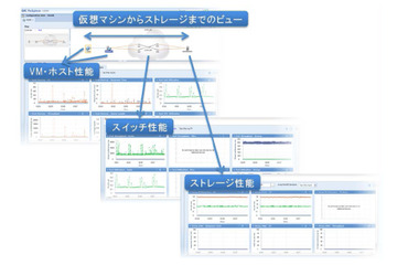 EMCジャパン、プラットフォーム向けストレージ管理「EMC ProSphere 1.5」発売 画像