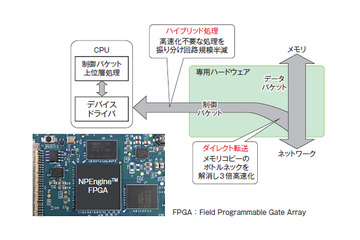 汎用サーバの3倍以上の同時接続を実現! 東芝、SSD内の映像をCPUを介さず配信するNPEngineを発表 画像