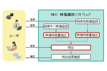 NEC、大量の映像データの中から同一映像を瞬時に見つけ出す「Media-Serpla」発売 画像