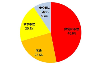 Facebookへの写真投稿など、「友人による勝手な情報公開」に9割以上が不快……トレンドマイクロ調べ 画像