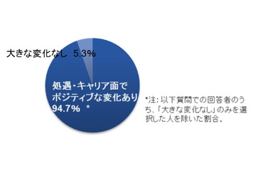 ビジネススクール卒業生の95％以上が処遇・キャリア面でプラス評価……グロービス経営大学院調べ 画像