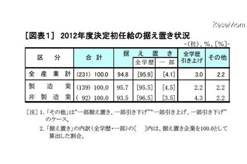 大卒初任給20万4,782円、94.8%の企業が「据え置き」 画像