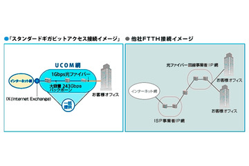 UCOM光、法人向け「スタンダードギガビットアクセス」に上下最大1Gbpsのコースを追加 画像