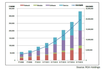 日本国内のM2M市場、2015年度には約3,300億円規模に到達……ROA Holdings予測 画像