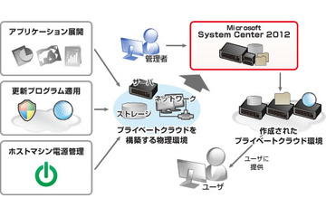 ビットアイル、System Center 2012 を採用したCLOUD CENTER for Windowsの正式サービスを開始 画像