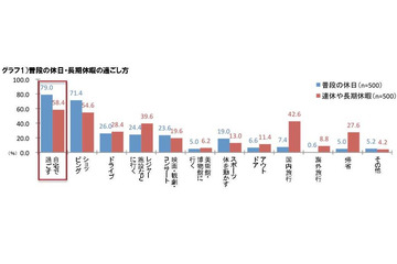 最大9連休のGW、理想は“イエ充”!?……20~30代に聞いた「ゴールデンウィークの過ごし方」 画像