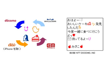 携帯電話各社の絵文字デザイン、「ドコモiモードメール」をベースに統一へ 画像