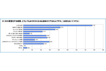 夏までのダイエット、始めるなら今!……成功者に聞いた、「ダイエットの成功しやすい時期」 画像