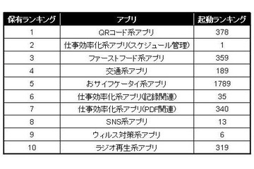 「本当に使われているAndroidアプリ」は? 起動回数やアンインストール数も比較……VOYAGE GROUP調べ 画像