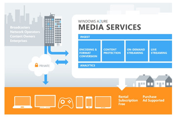 マイクロソフト、配信事業者向けクラウドサービス「Windows Azure Media Services」発表 画像